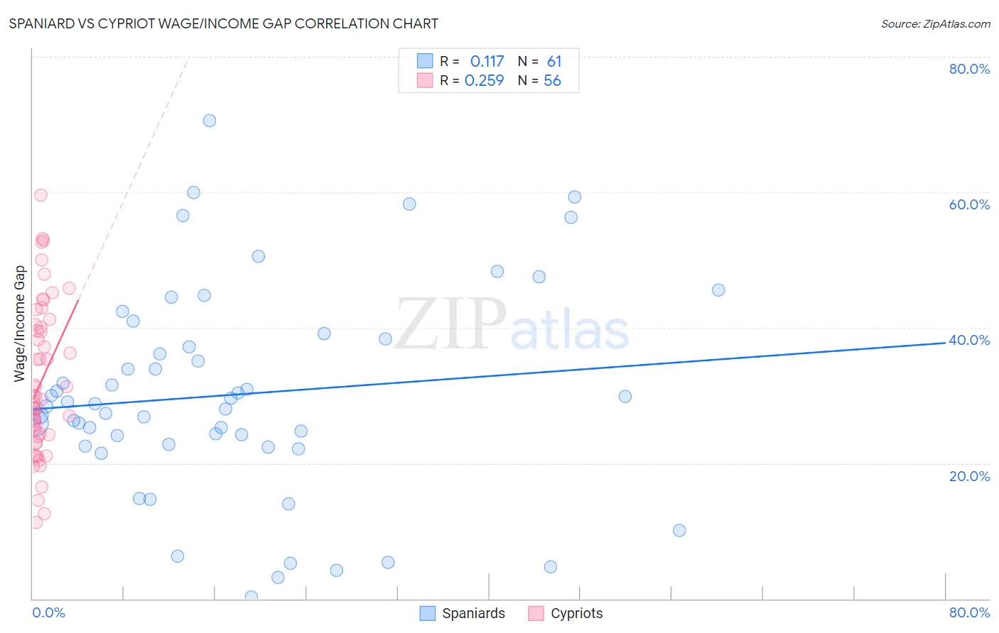 Spaniard vs Cypriot Wage/Income Gap