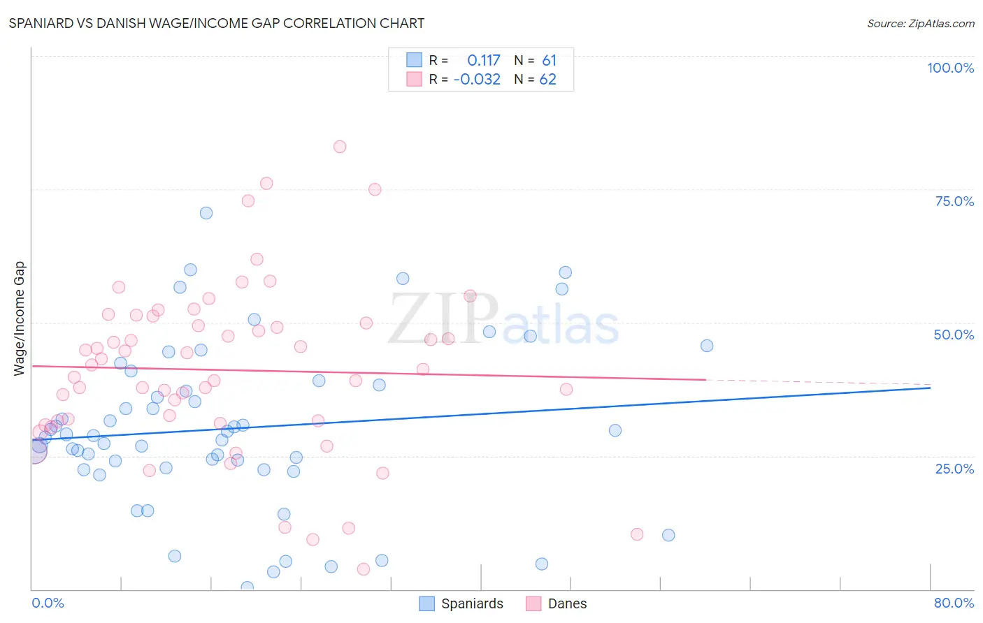 Spaniard vs Danish Wage/Income Gap