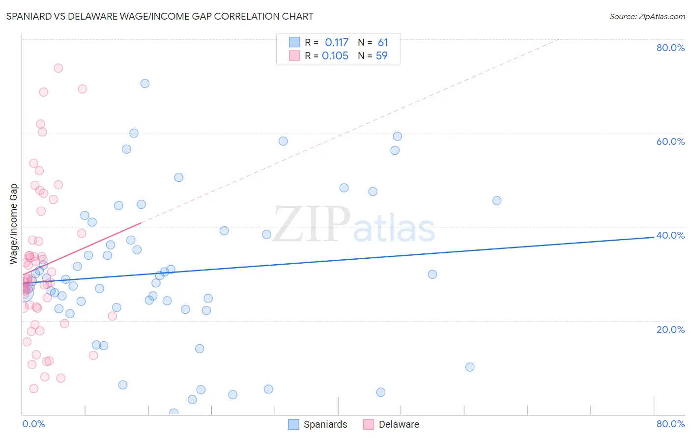 Spaniard vs Delaware Wage/Income Gap