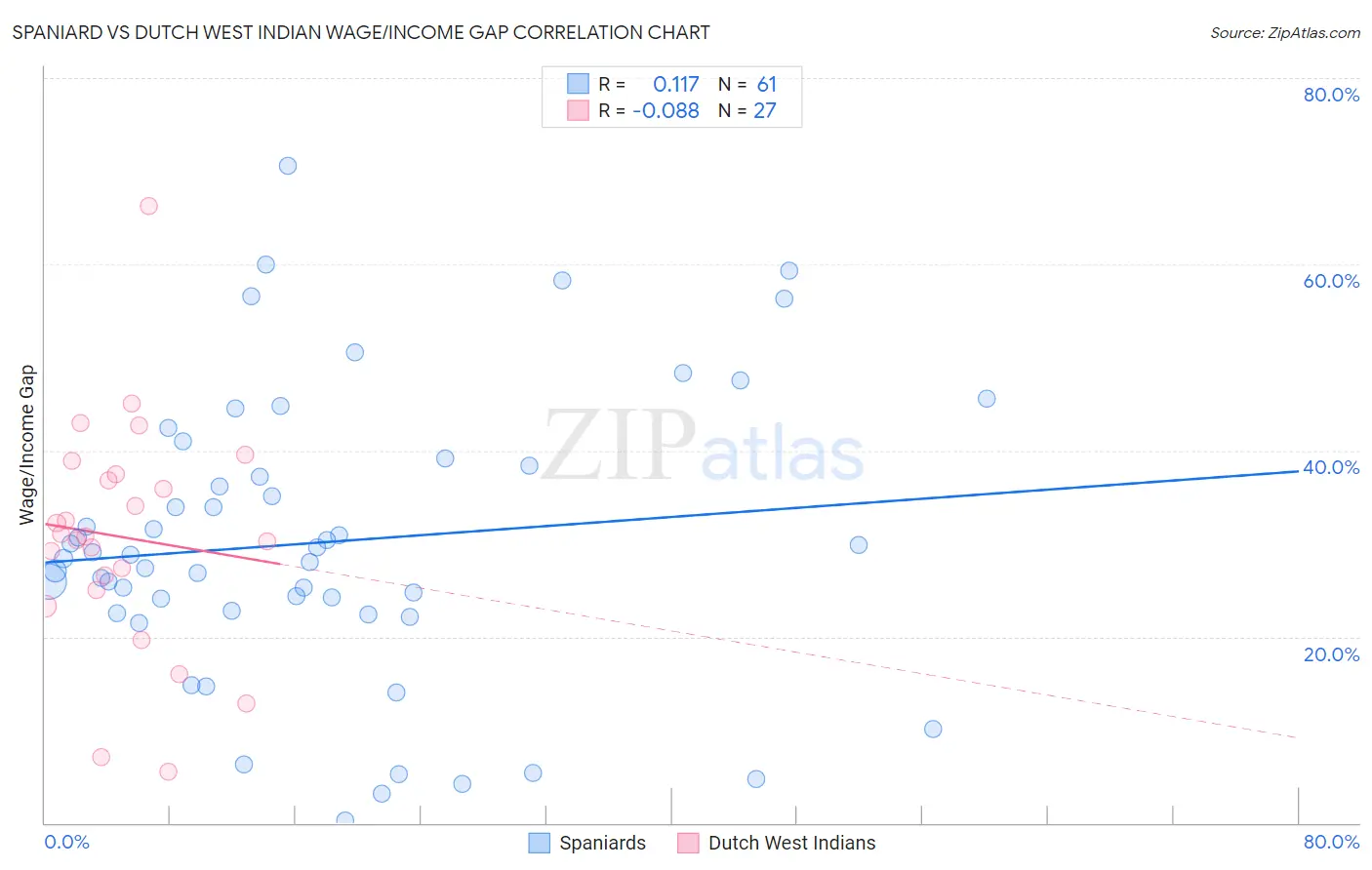 Spaniard vs Dutch West Indian Wage/Income Gap