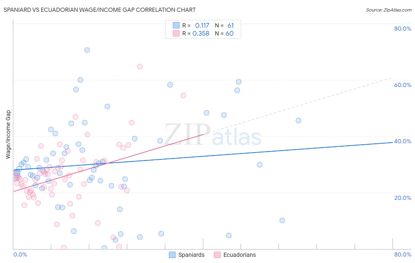 Spaniard vs Ecuadorian Wage/Income Gap