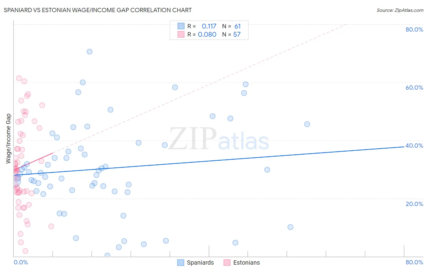 Spaniard vs Estonian Wage/Income Gap