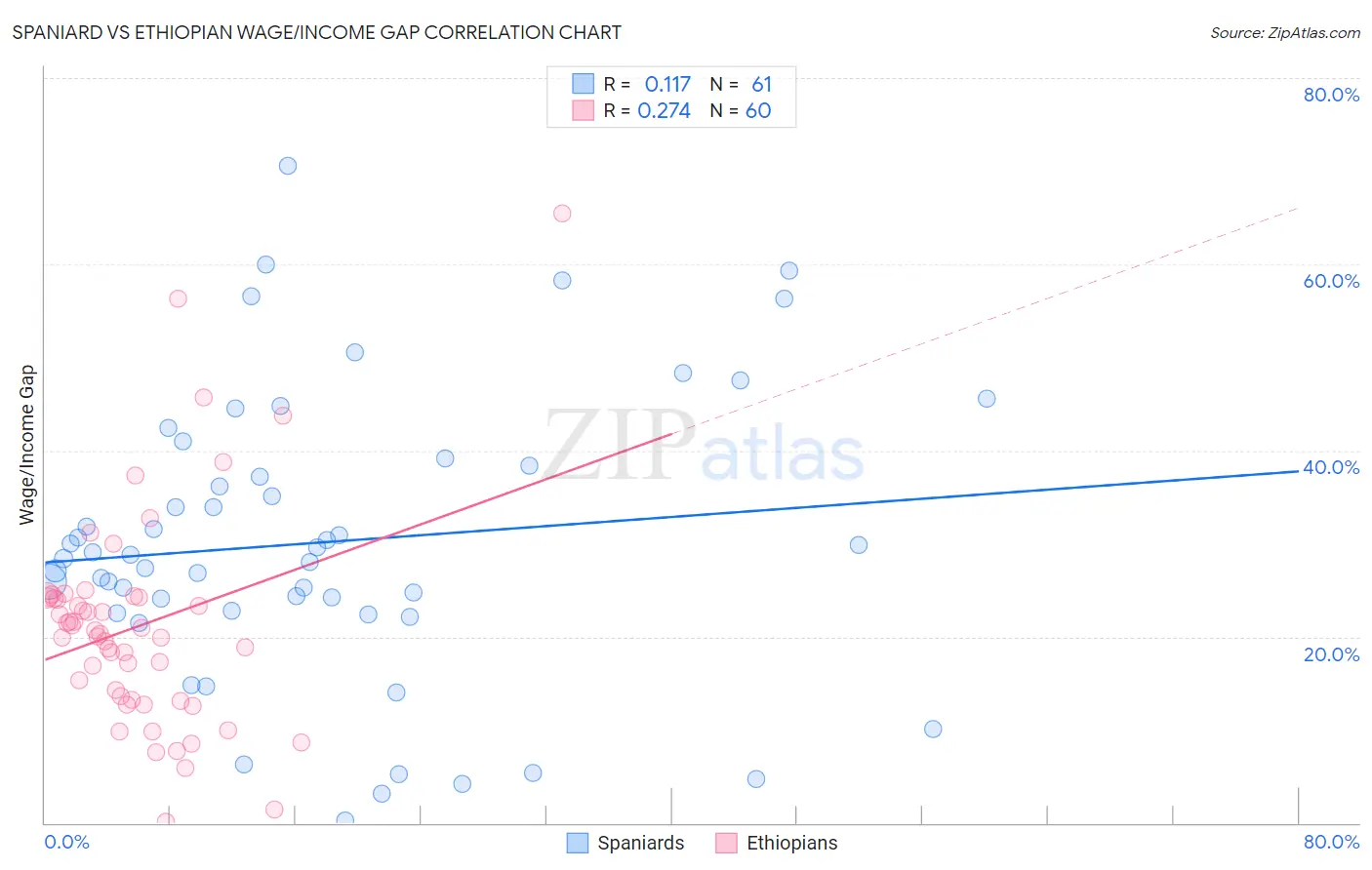 Spaniard vs Ethiopian Wage/Income Gap