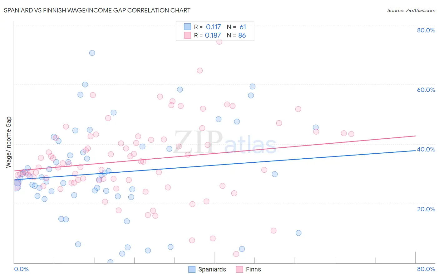 Spaniard vs Finnish Wage/Income Gap