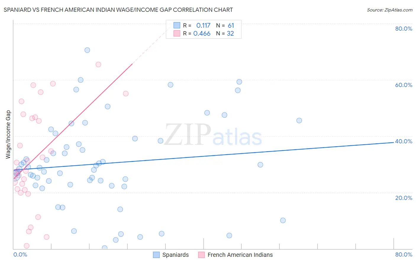 Spaniard vs French American Indian Wage/Income Gap