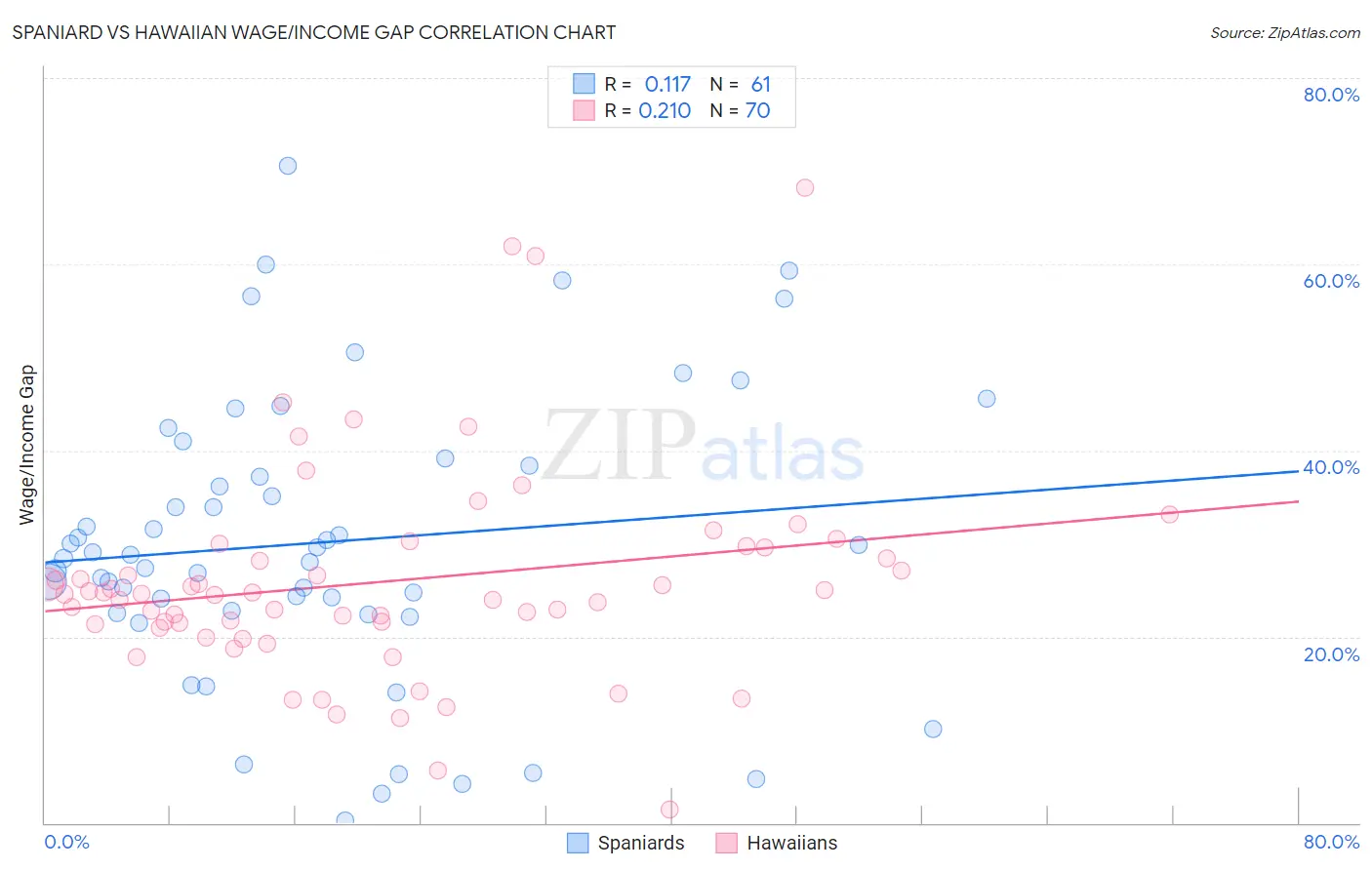 Spaniard vs Hawaiian Wage/Income Gap