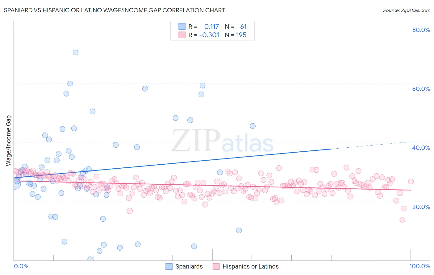 Spaniard vs Hispanic or Latino Wage/Income Gap