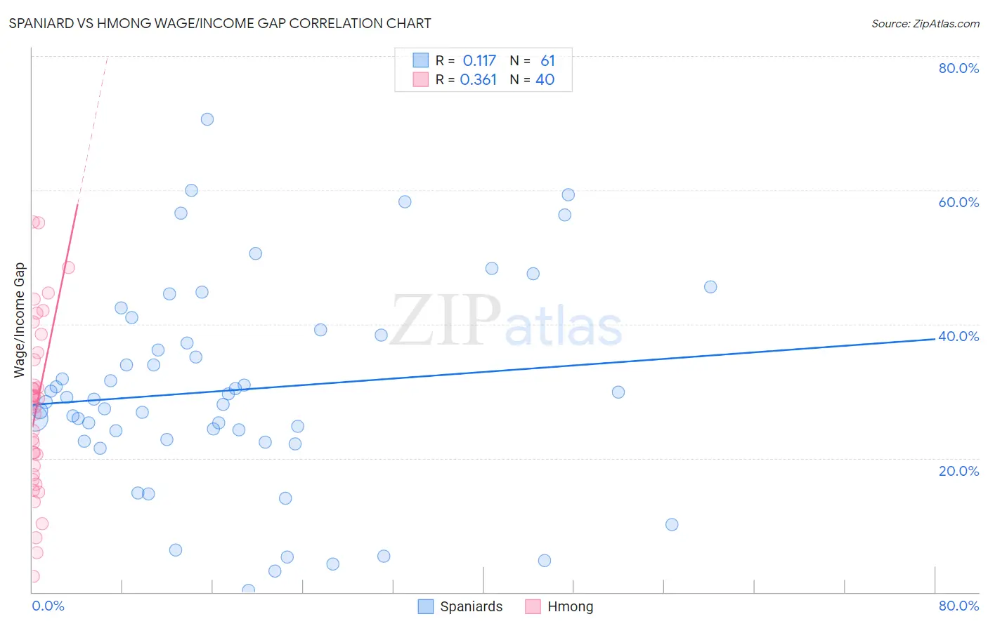 Spaniard vs Hmong Wage/Income Gap