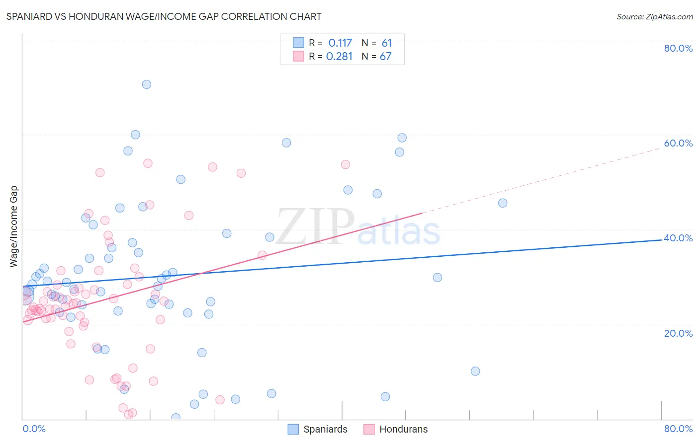 Spaniard vs Honduran Wage/Income Gap