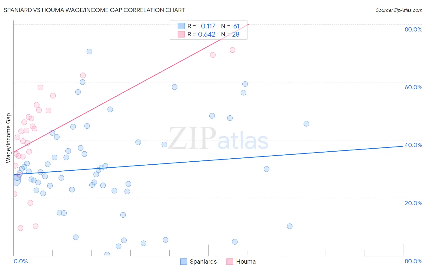 Spaniard vs Houma Wage/Income Gap