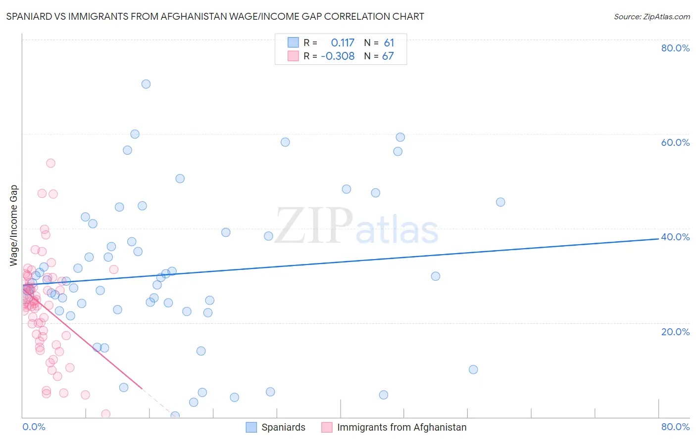 Spaniard vs Immigrants from Afghanistan Wage/Income Gap