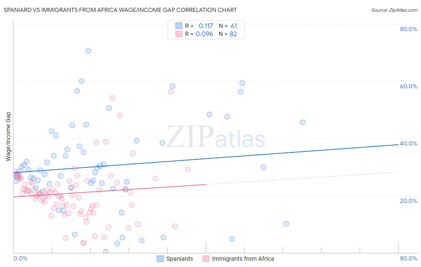 Spaniard vs Immigrants from Africa Wage/Income Gap