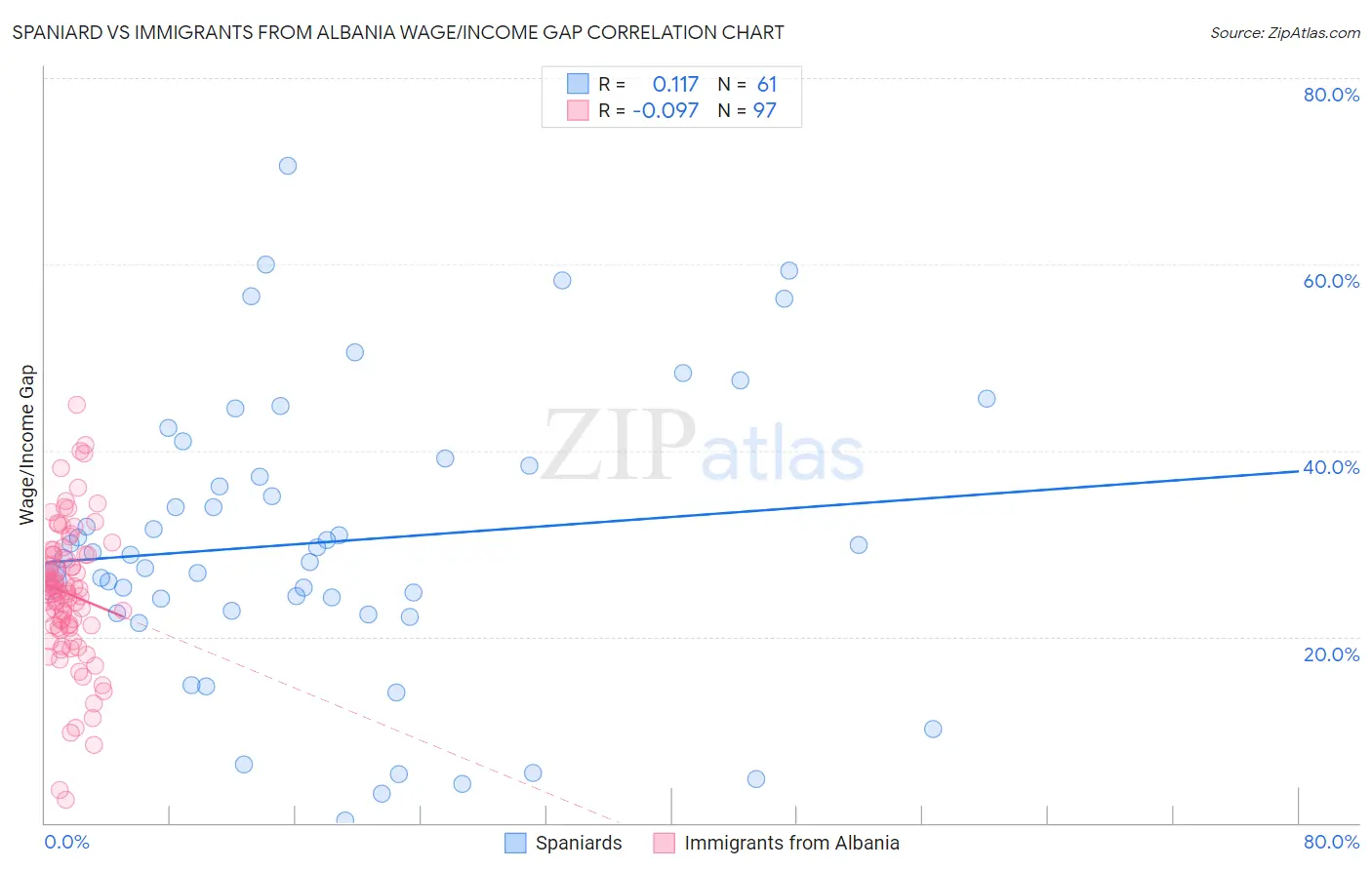 Spaniard vs Immigrants from Albania Wage/Income Gap