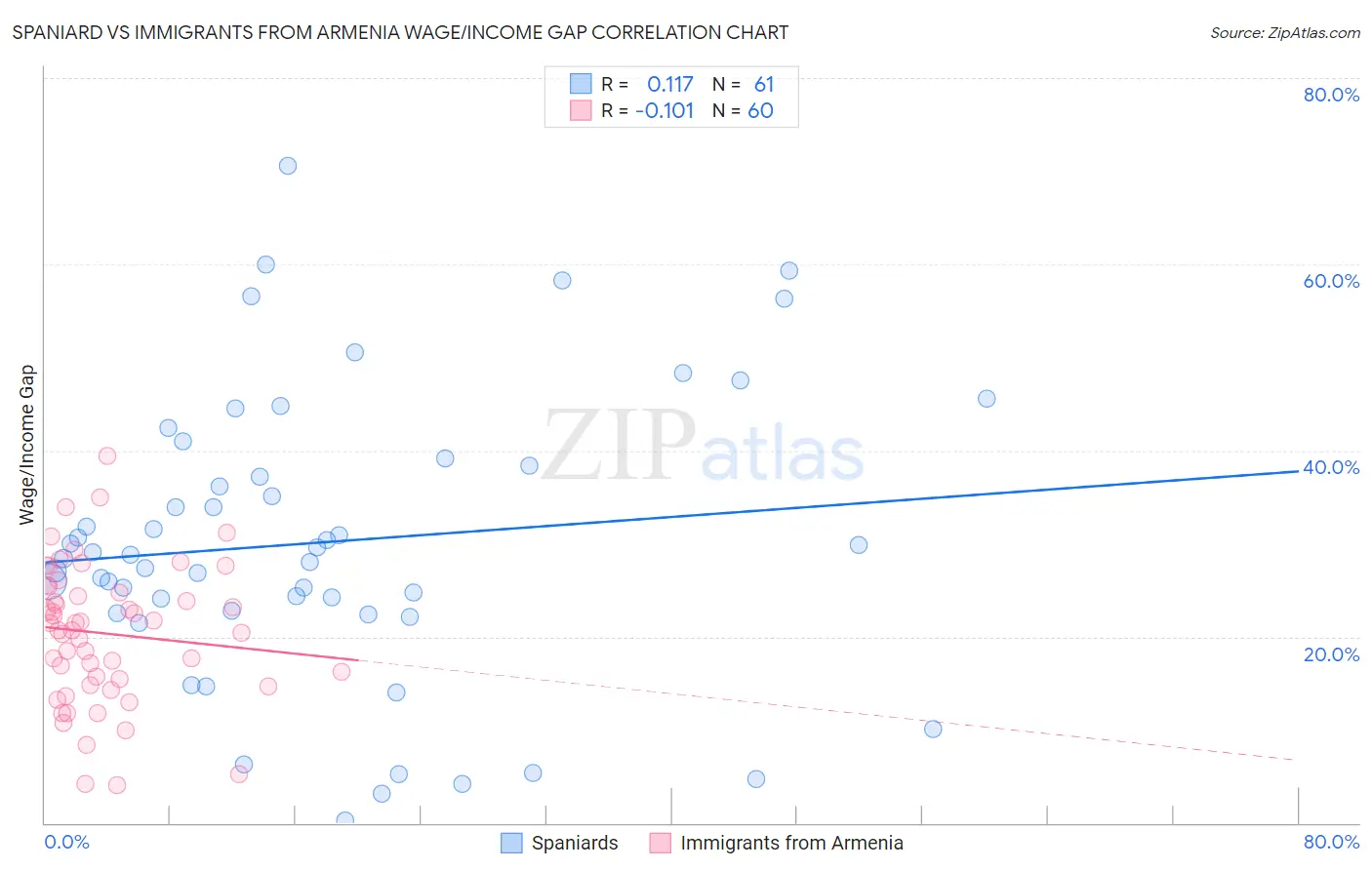 Spaniard vs Immigrants from Armenia Wage/Income Gap