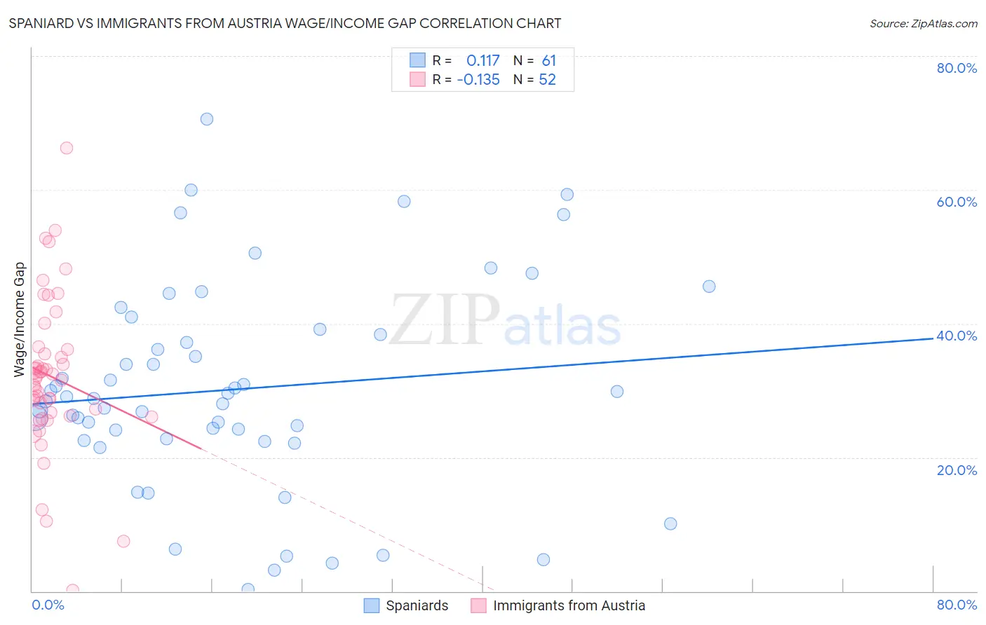 Spaniard vs Immigrants from Austria Wage/Income Gap