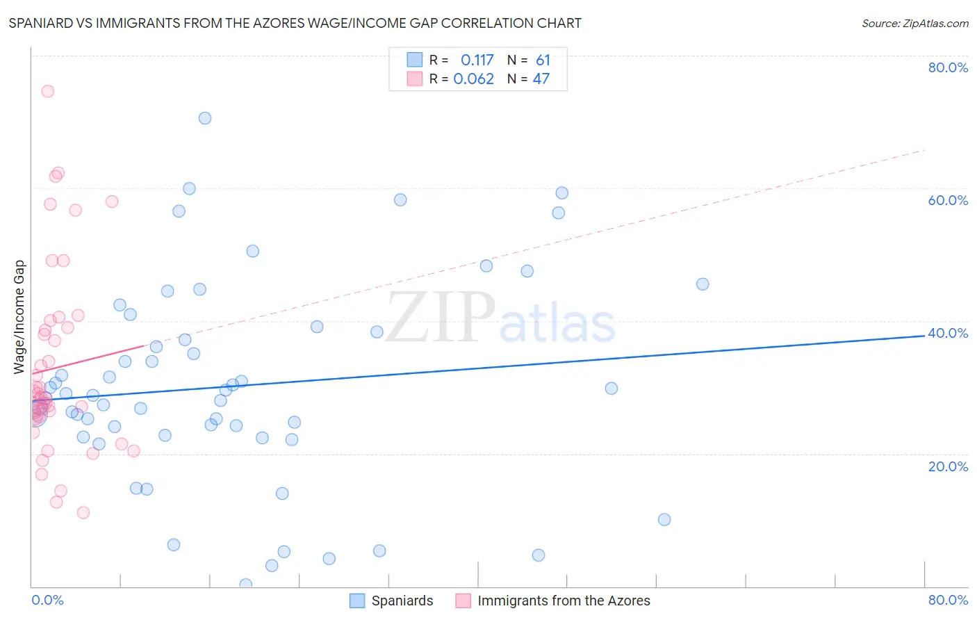 Spaniard vs Immigrants from the Azores Wage/Income Gap