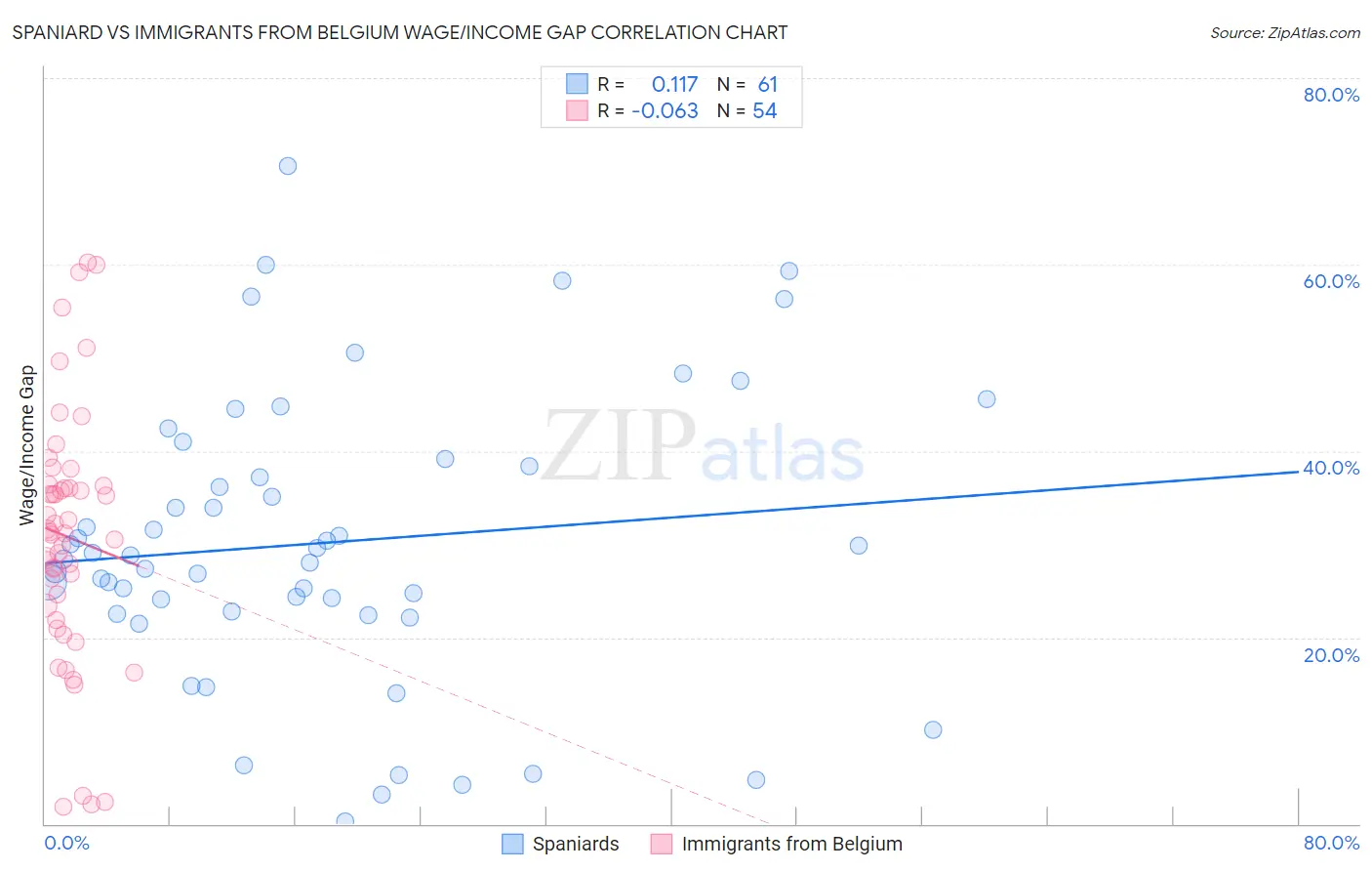 Spaniard vs Immigrants from Belgium Wage/Income Gap