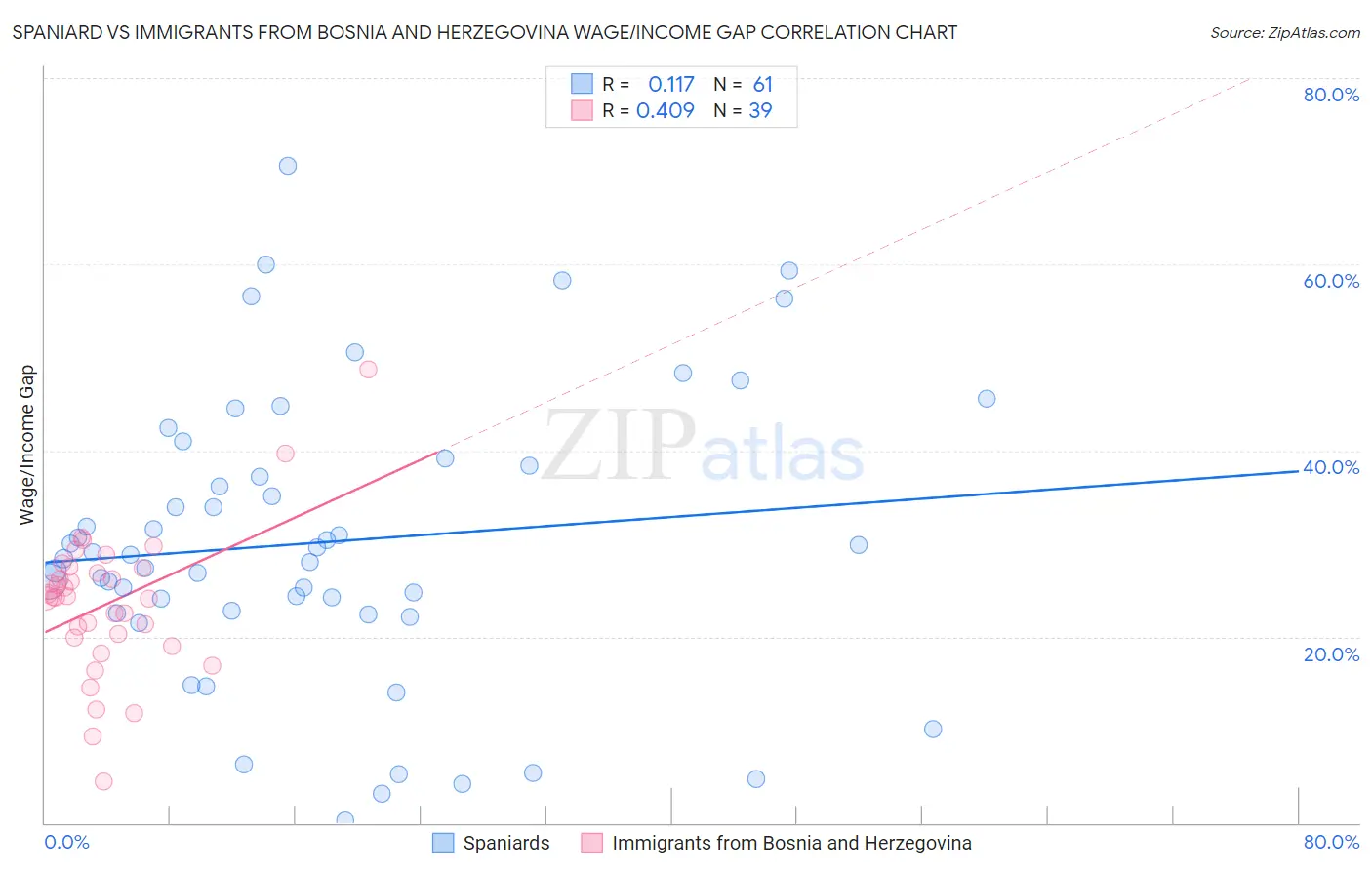 Spaniard vs Immigrants from Bosnia and Herzegovina Wage/Income Gap