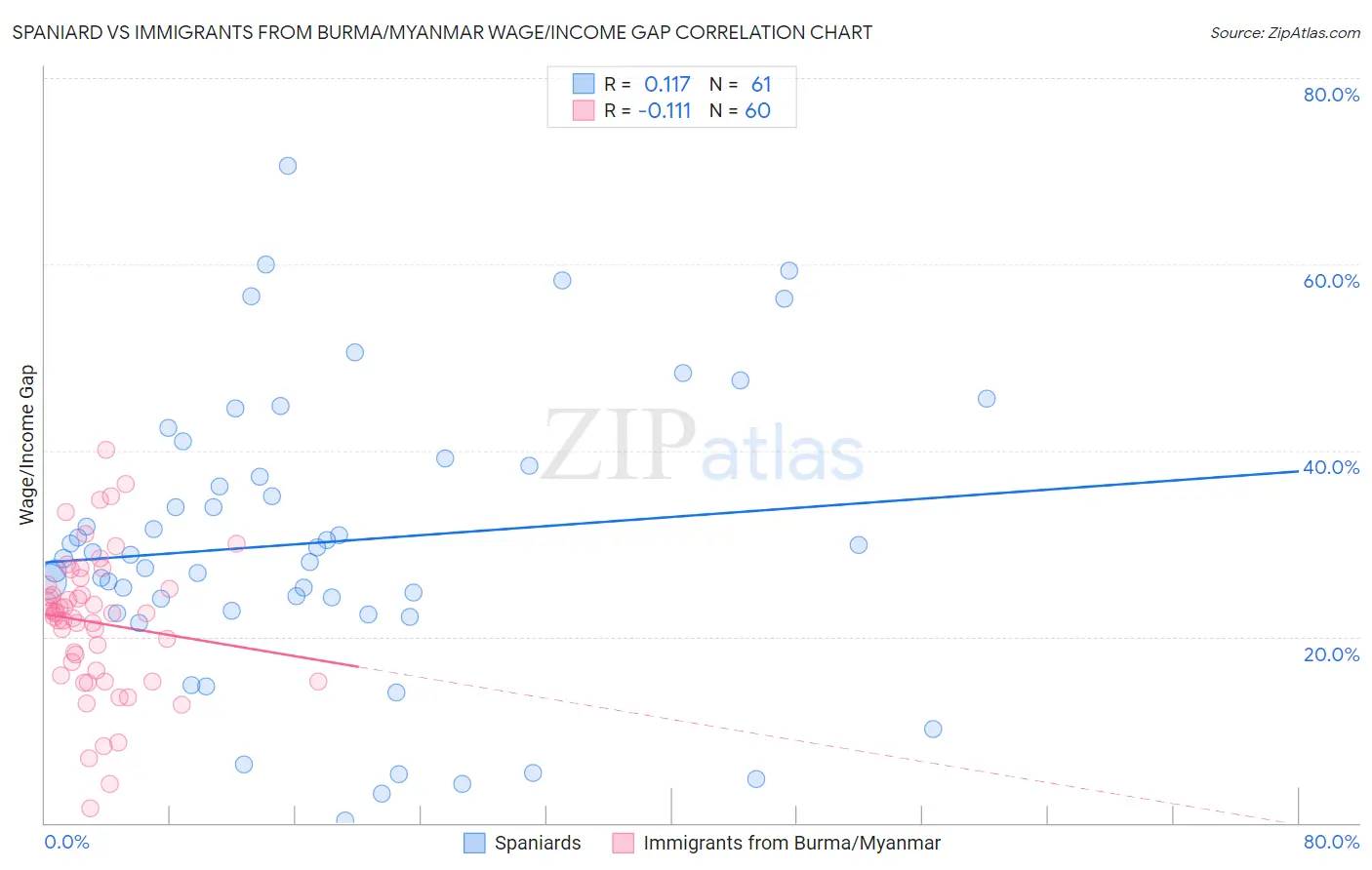 Spaniard vs Immigrants from Burma/Myanmar Wage/Income Gap
