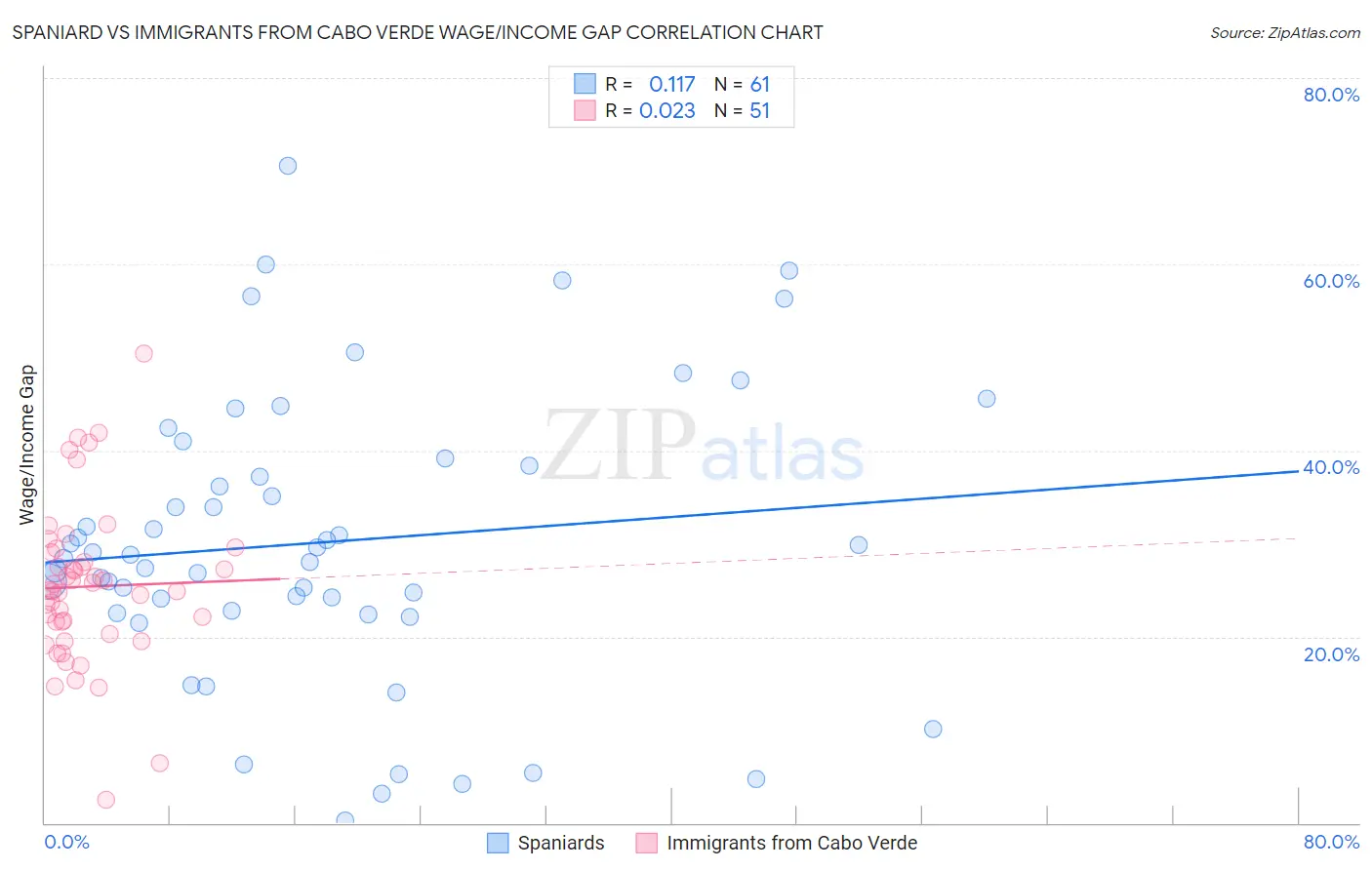 Spaniard vs Immigrants from Cabo Verde Wage/Income Gap