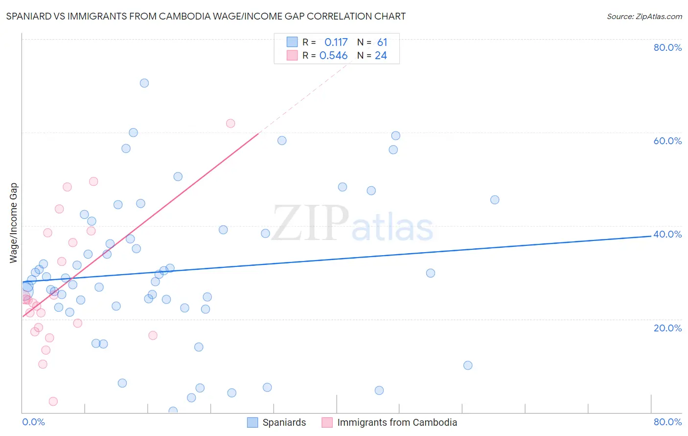 Spaniard vs Immigrants from Cambodia Wage/Income Gap