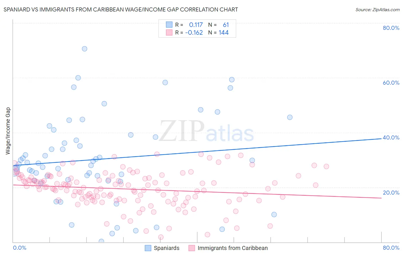 Spaniard vs Immigrants from Caribbean Wage/Income Gap