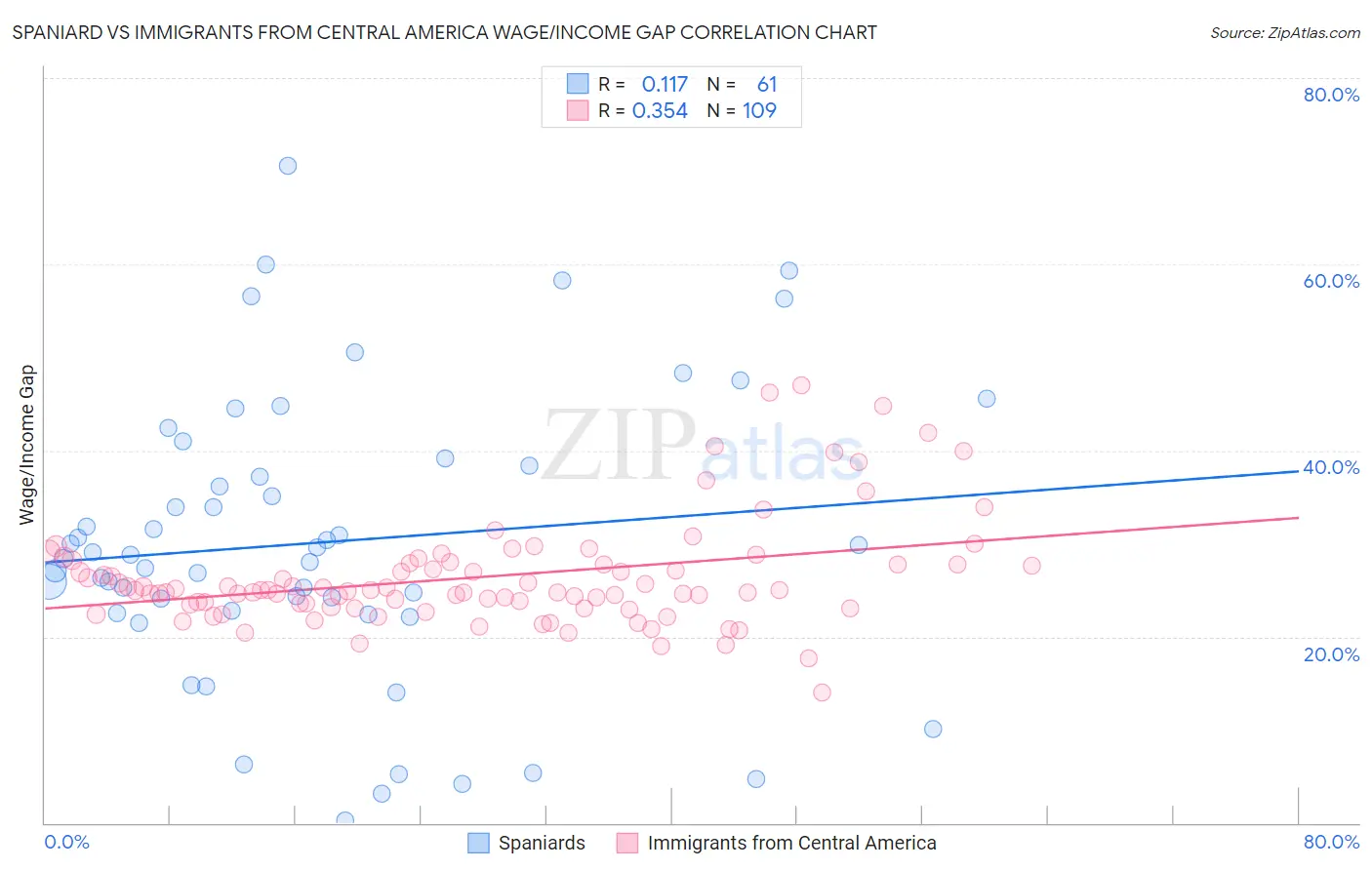 Spaniard vs Immigrants from Central America Wage/Income Gap