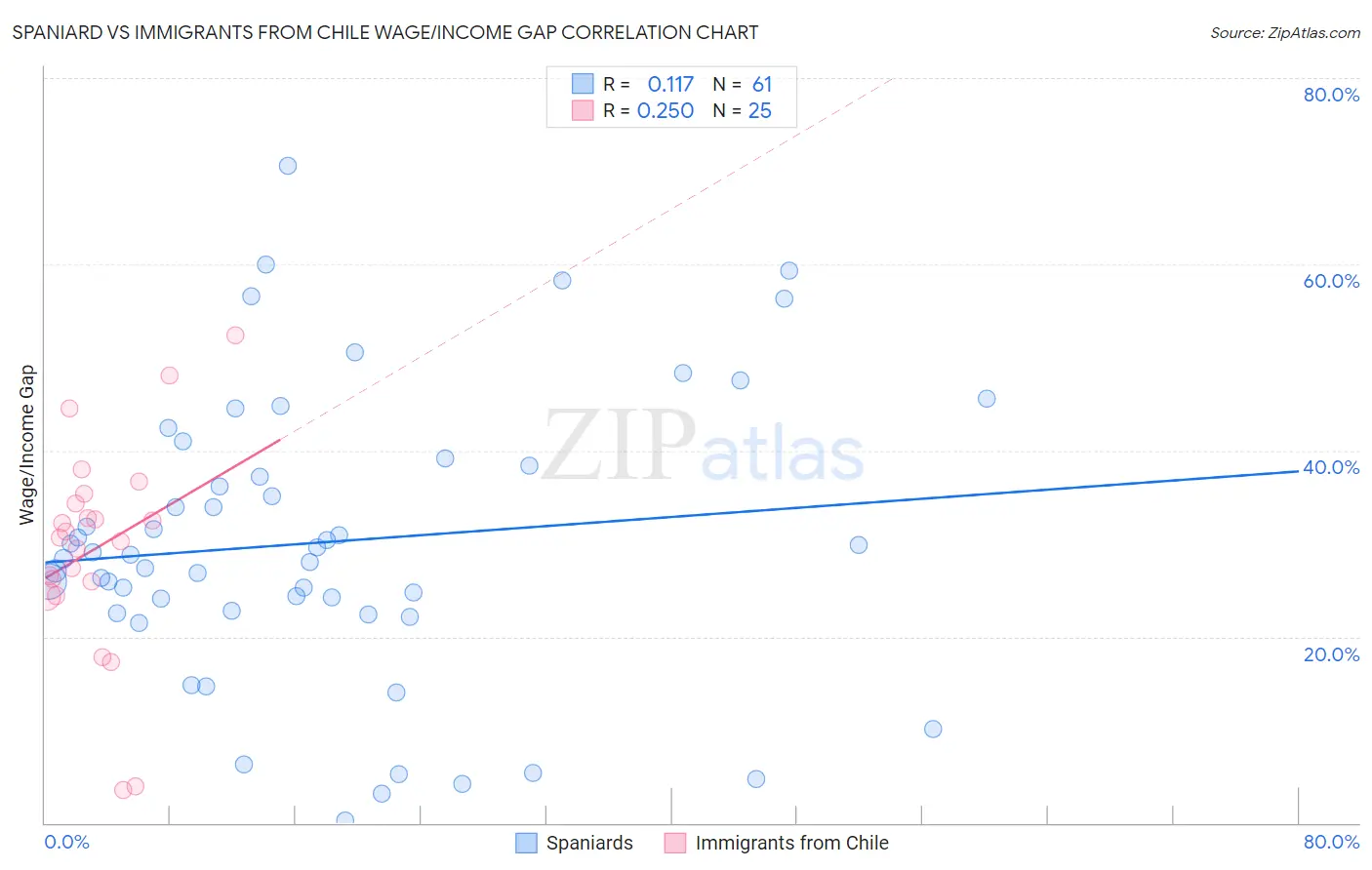Spaniard vs Immigrants from Chile Wage/Income Gap