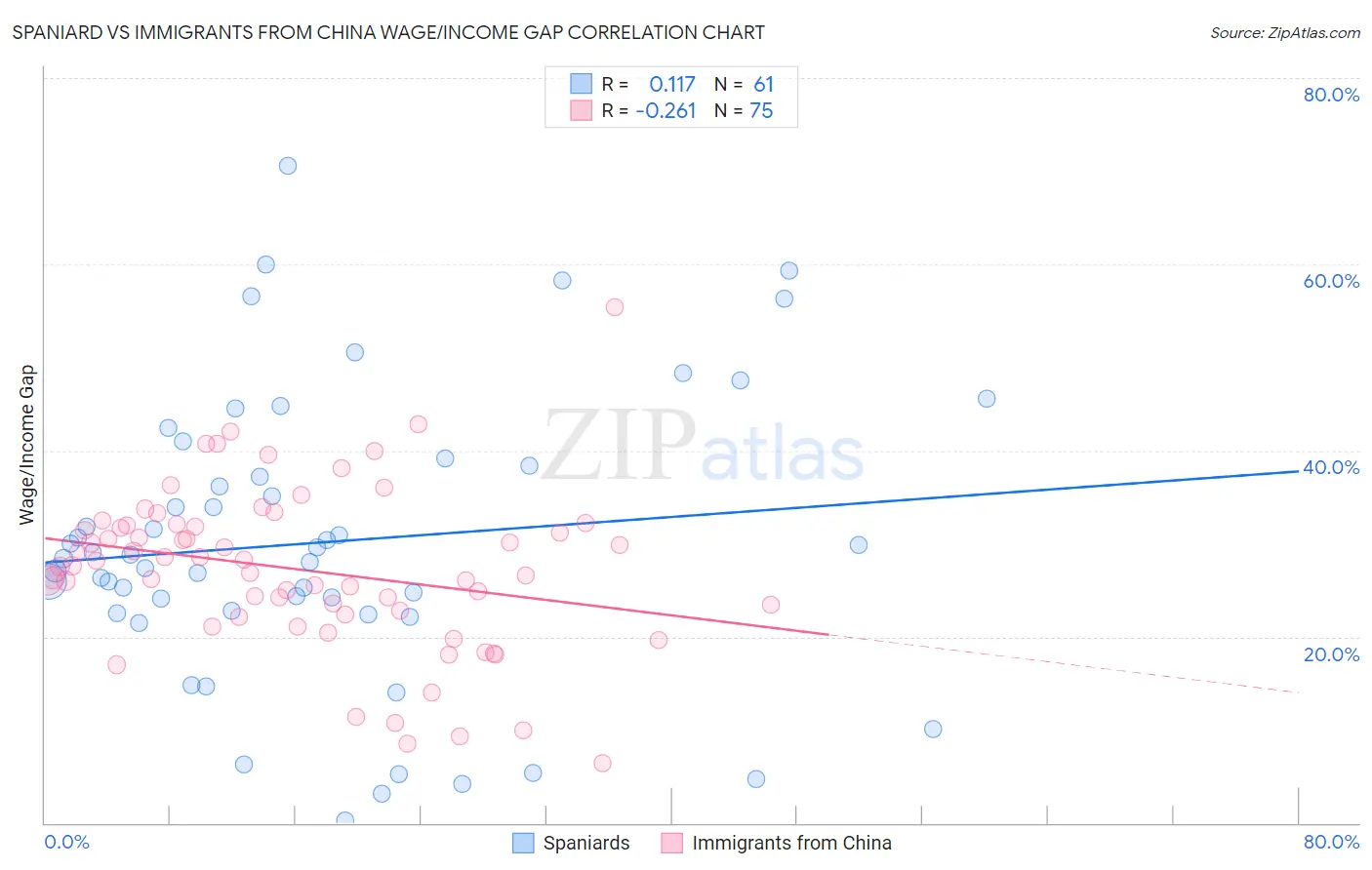 Spaniard vs Immigrants from China Wage/Income Gap