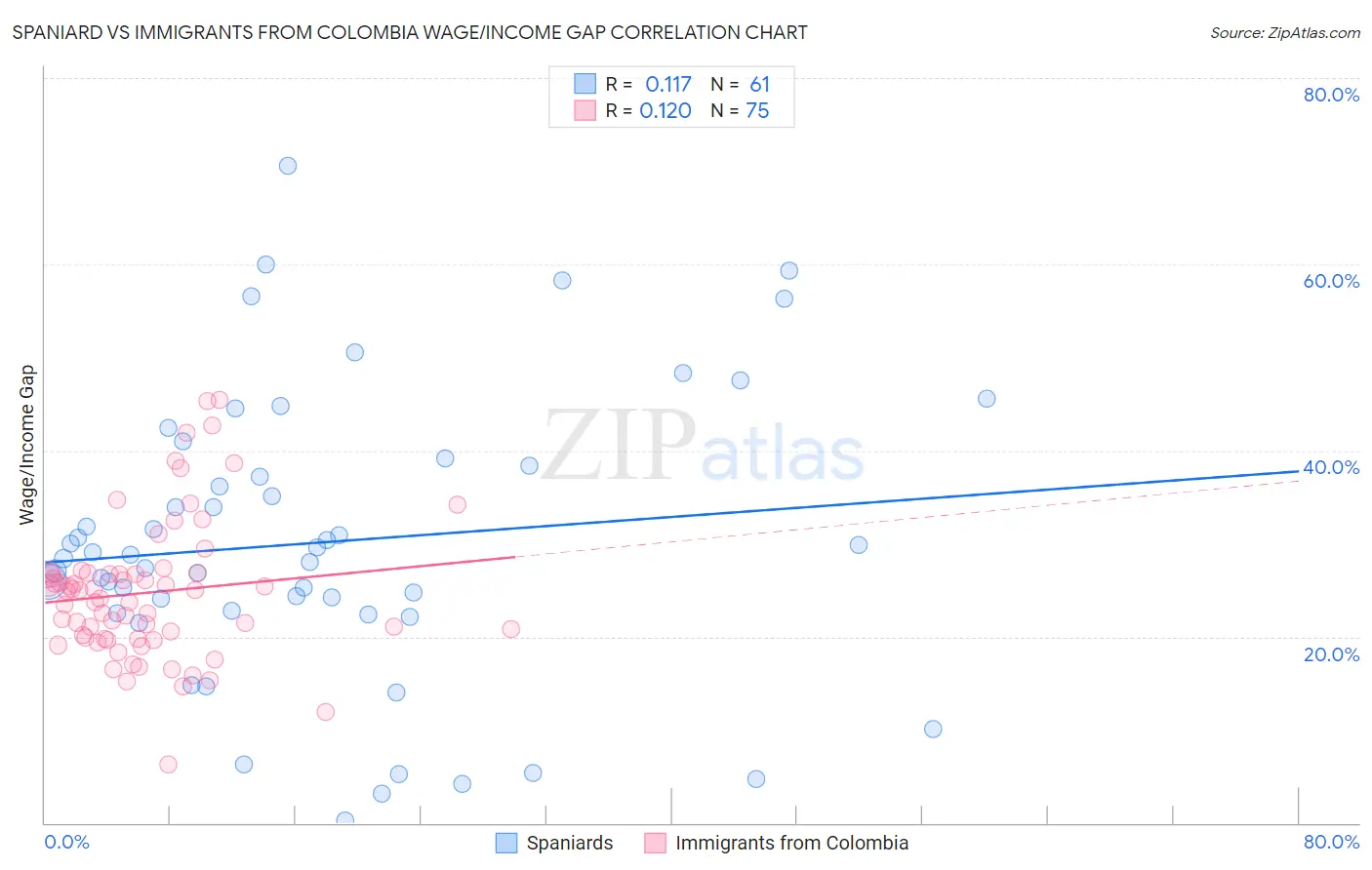 Spaniard vs Immigrants from Colombia Wage/Income Gap