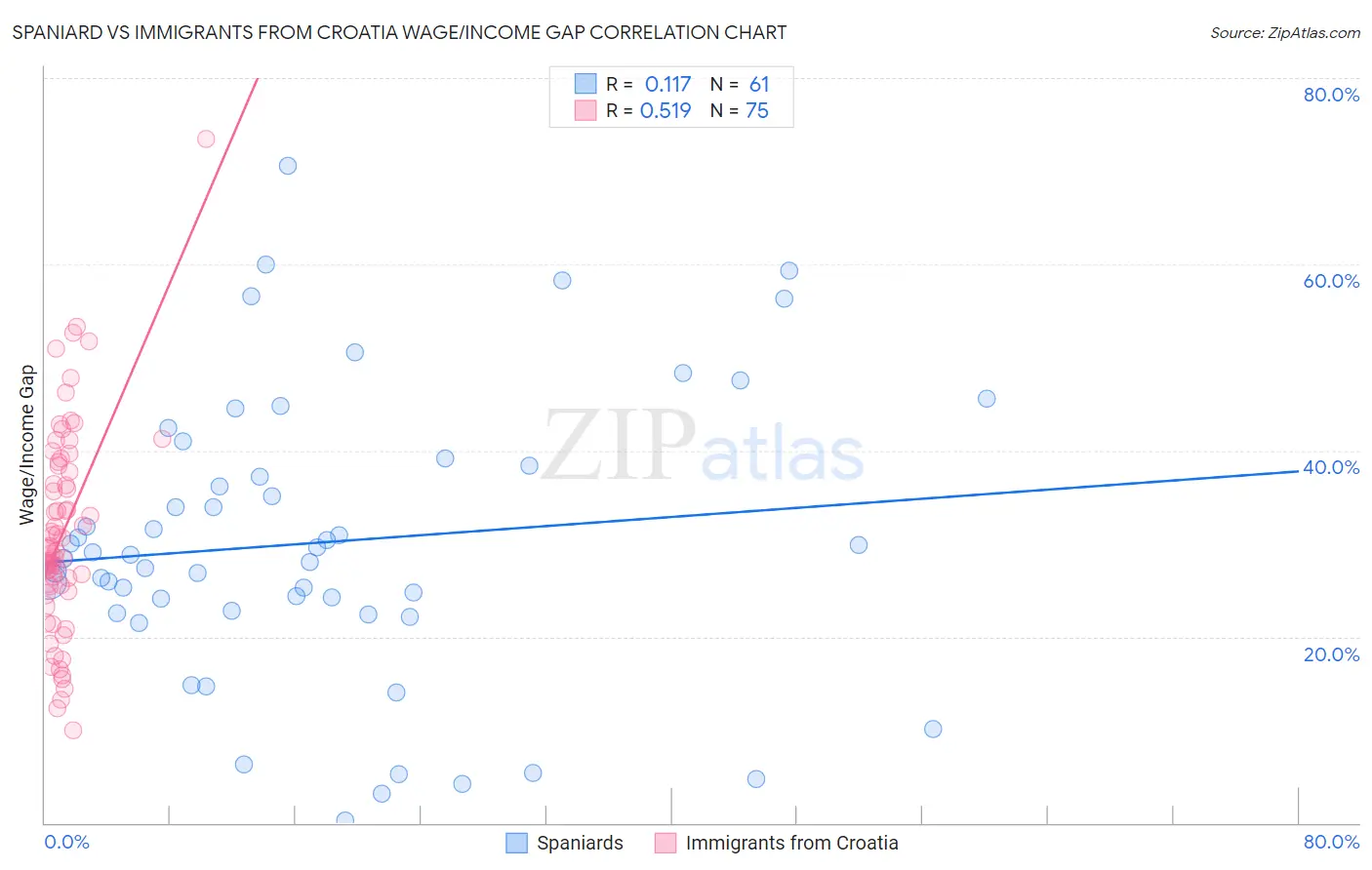 Spaniard vs Immigrants from Croatia Wage/Income Gap