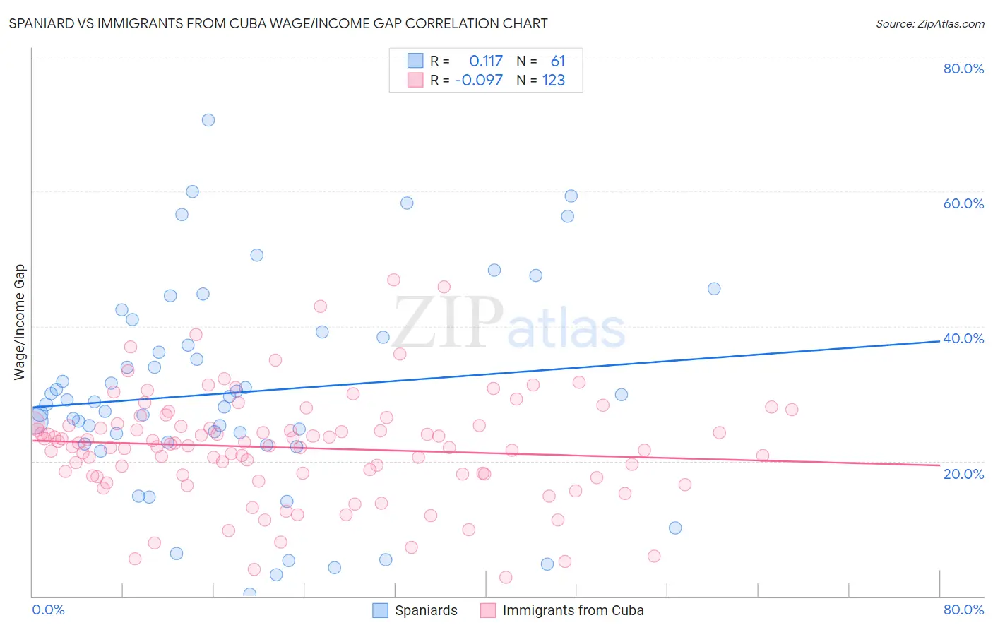 Spaniard vs Immigrants from Cuba Wage/Income Gap