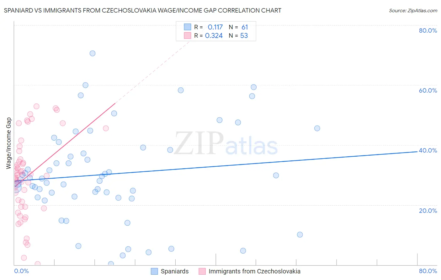 Spaniard vs Immigrants from Czechoslovakia Wage/Income Gap