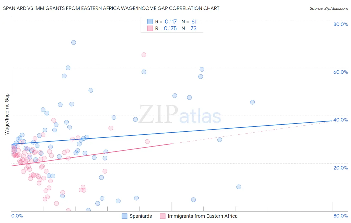 Spaniard vs Immigrants from Eastern Africa Wage/Income Gap