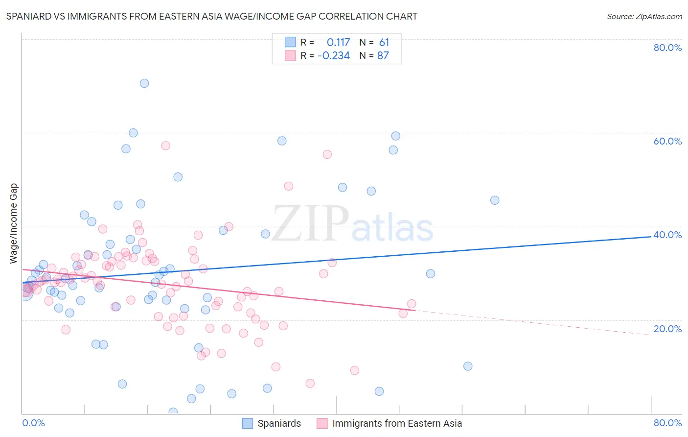 Spaniard vs Immigrants from Eastern Asia Wage/Income Gap