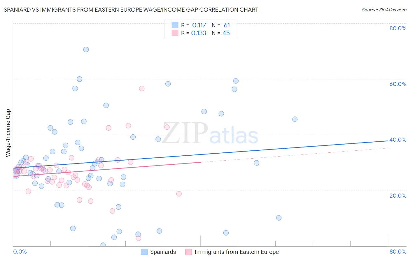 Spaniard vs Immigrants from Eastern Europe Wage/Income Gap