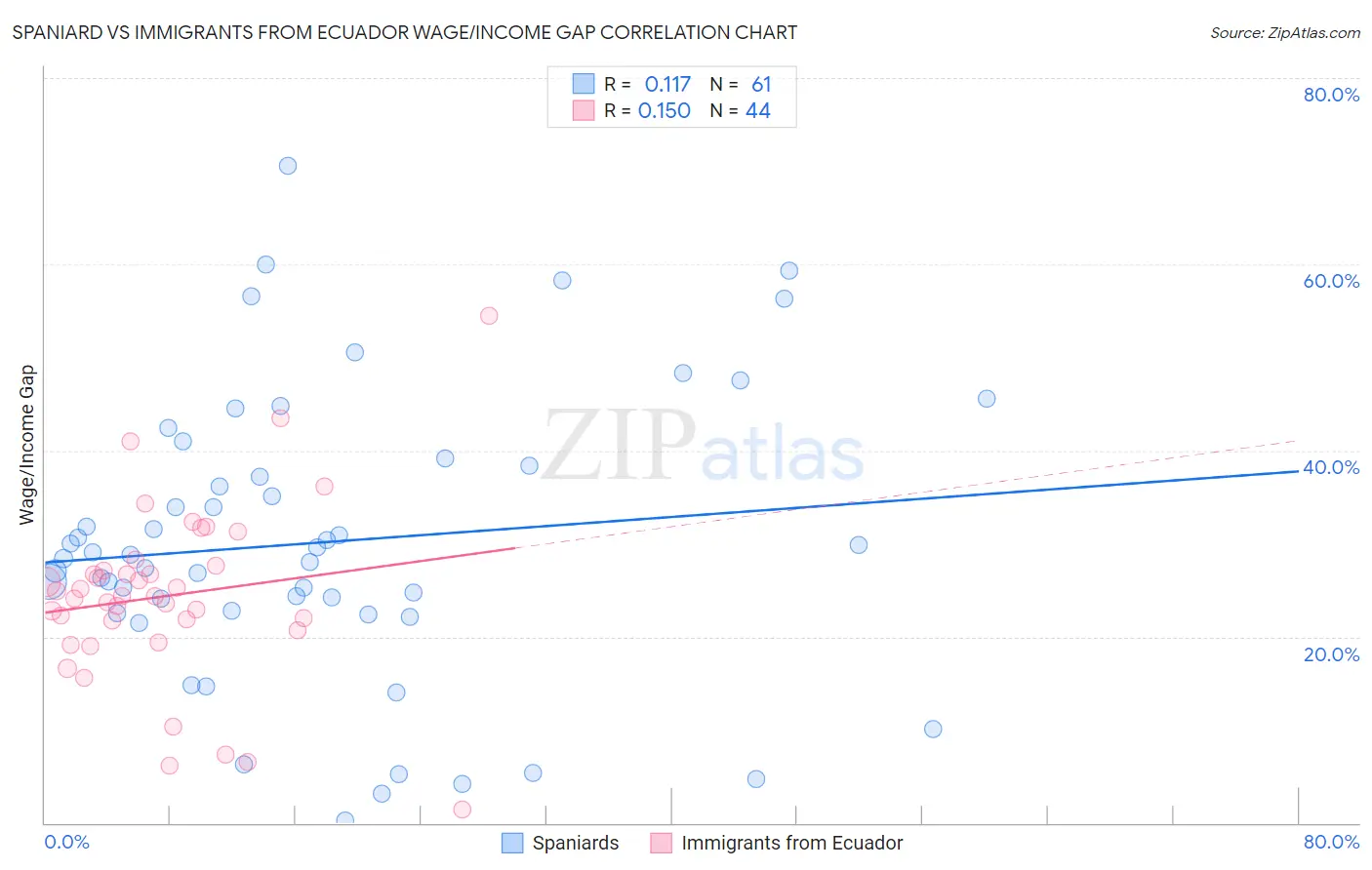 Spaniard vs Immigrants from Ecuador Wage/Income Gap