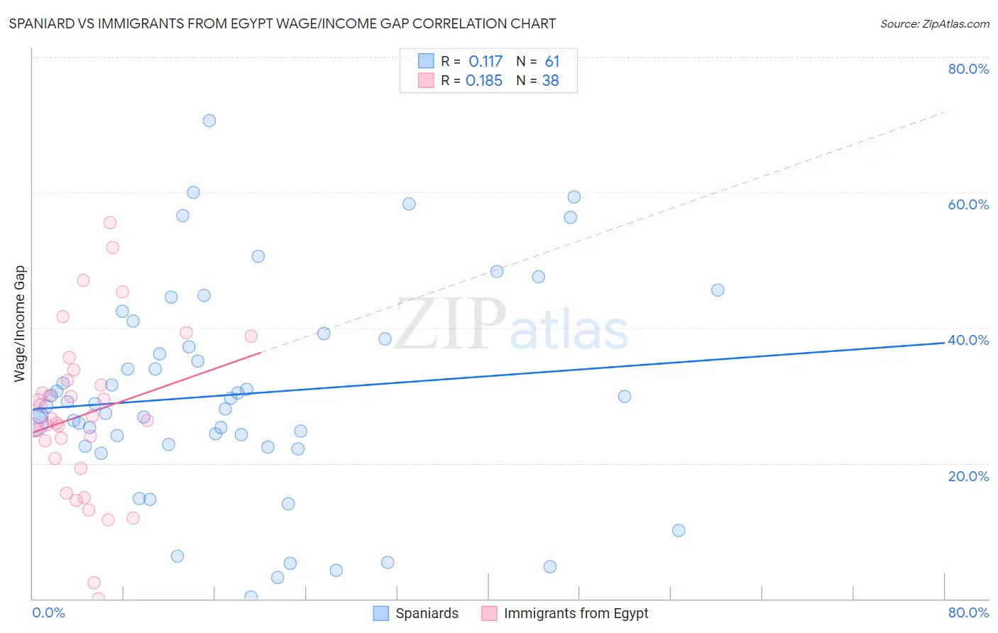 Spaniard vs Immigrants from Egypt Wage/Income Gap