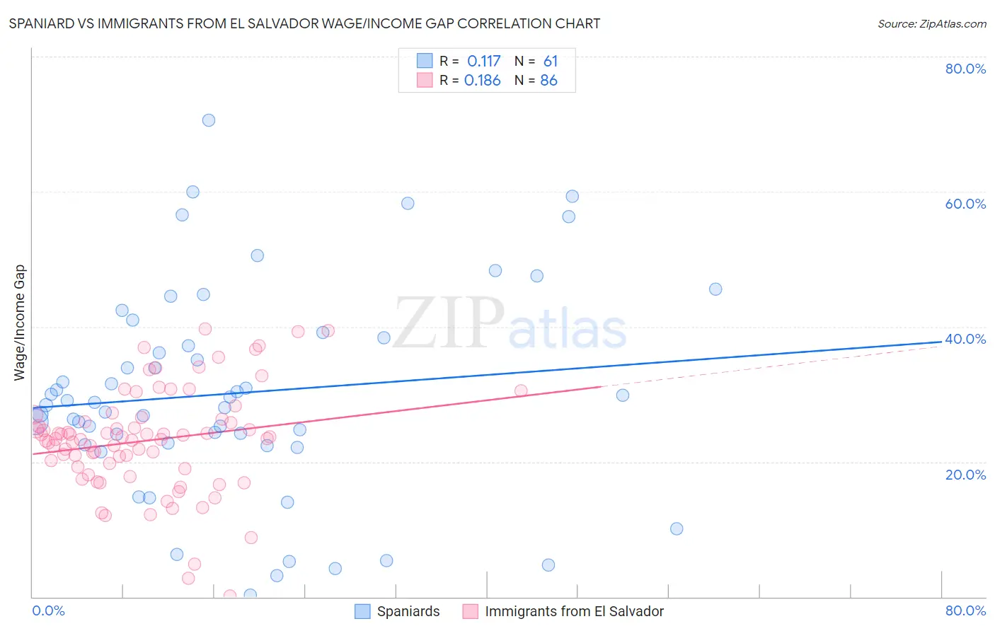 Spaniard vs Immigrants from El Salvador Wage/Income Gap