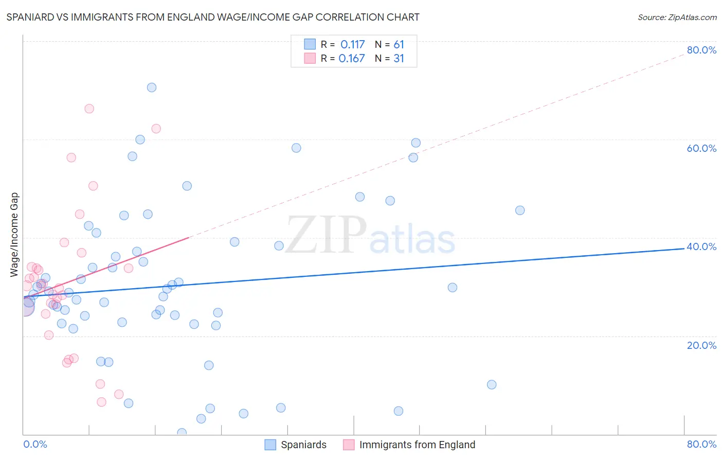 Spaniard vs Immigrants from England Wage/Income Gap