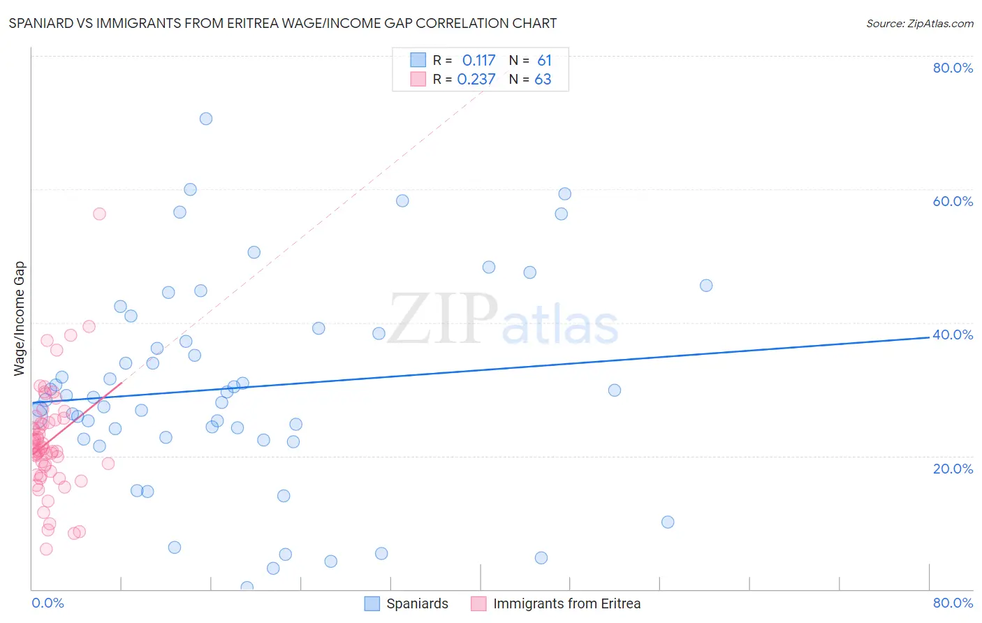 Spaniard vs Immigrants from Eritrea Wage/Income Gap