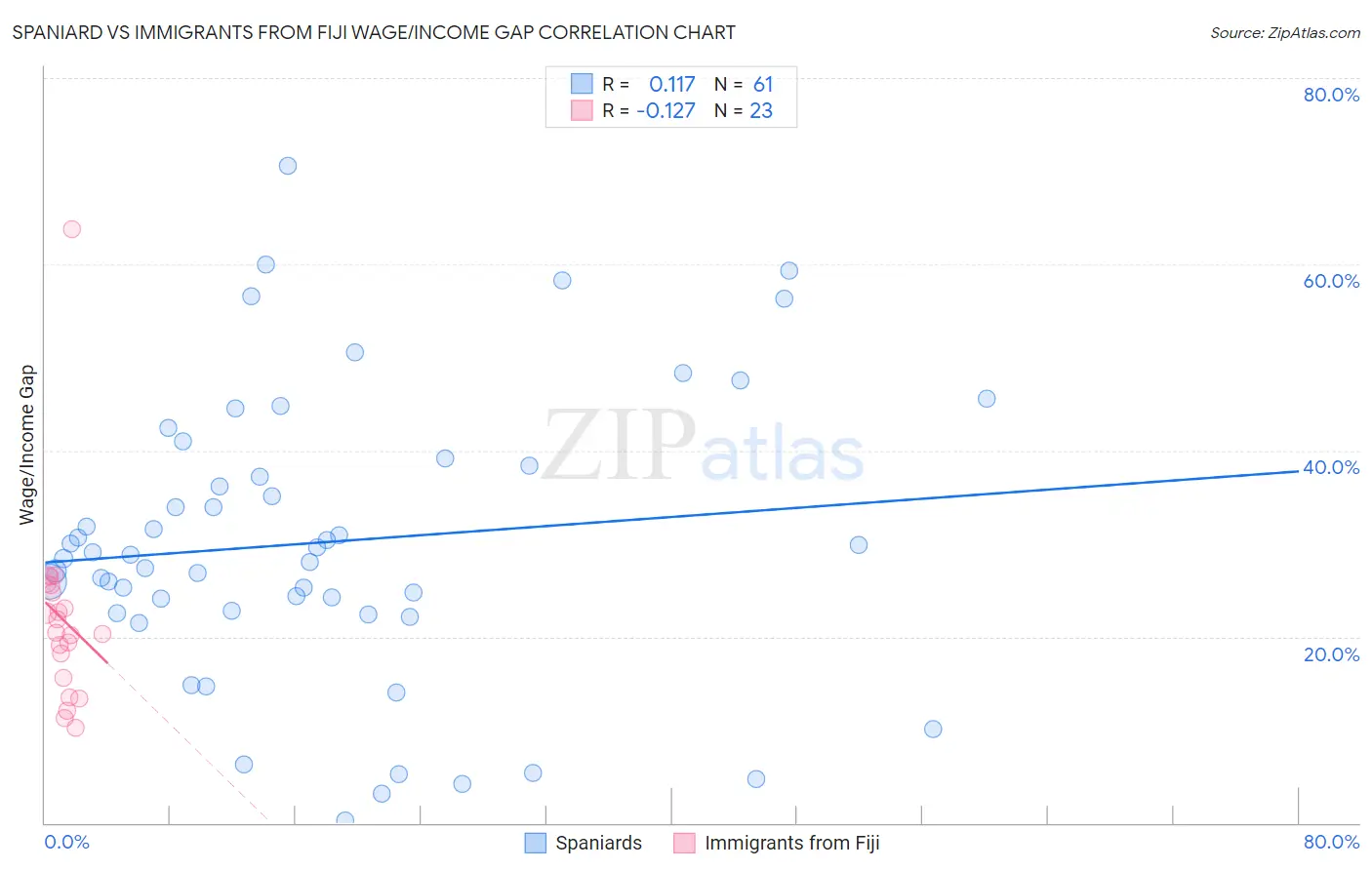 Spaniard vs Immigrants from Fiji Wage/Income Gap