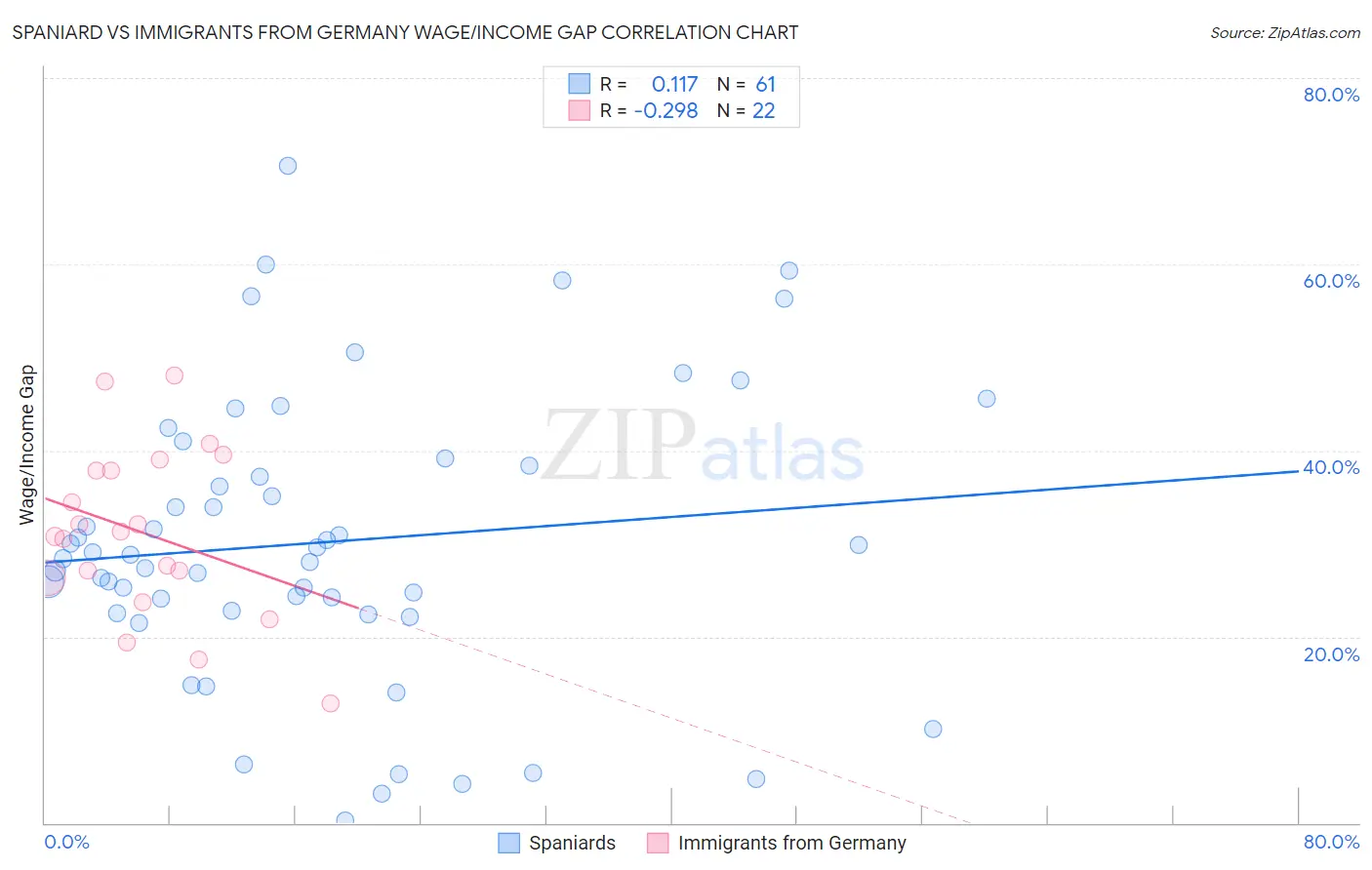 Spaniard vs Immigrants from Germany Wage/Income Gap