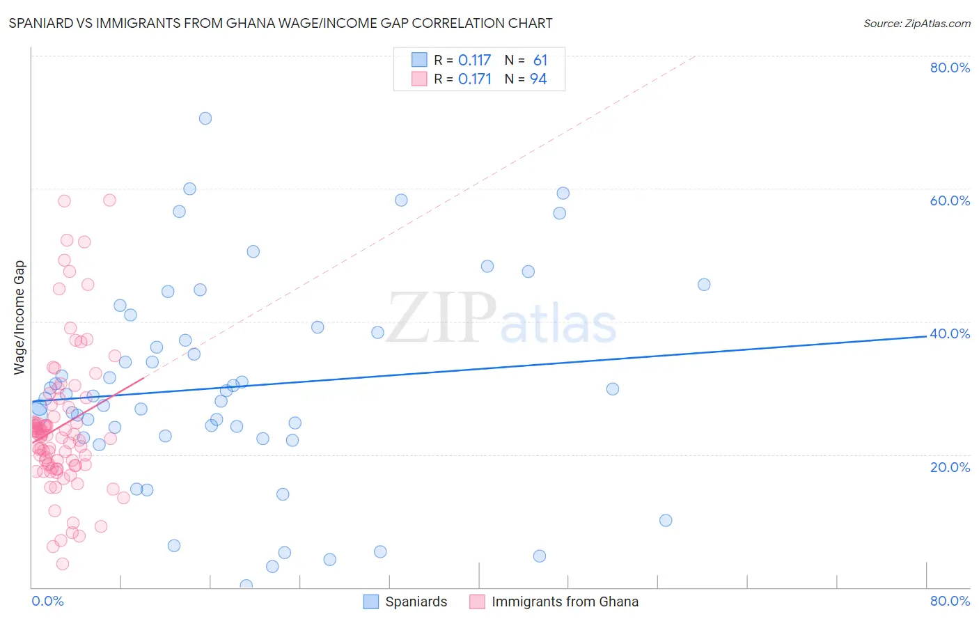 Spaniard vs Immigrants from Ghana Wage/Income Gap