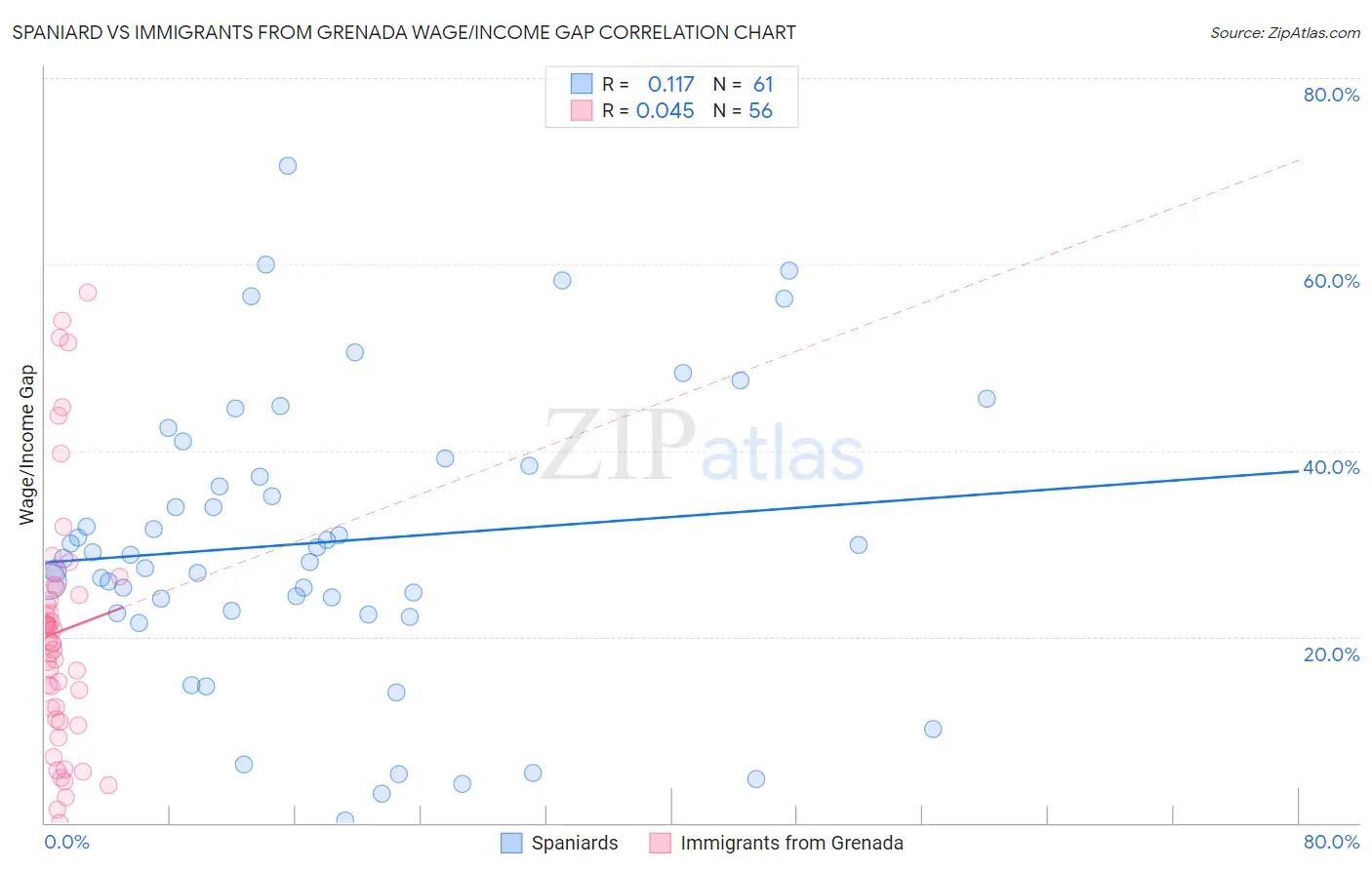 Spaniard vs Immigrants from Grenada Wage/Income Gap
