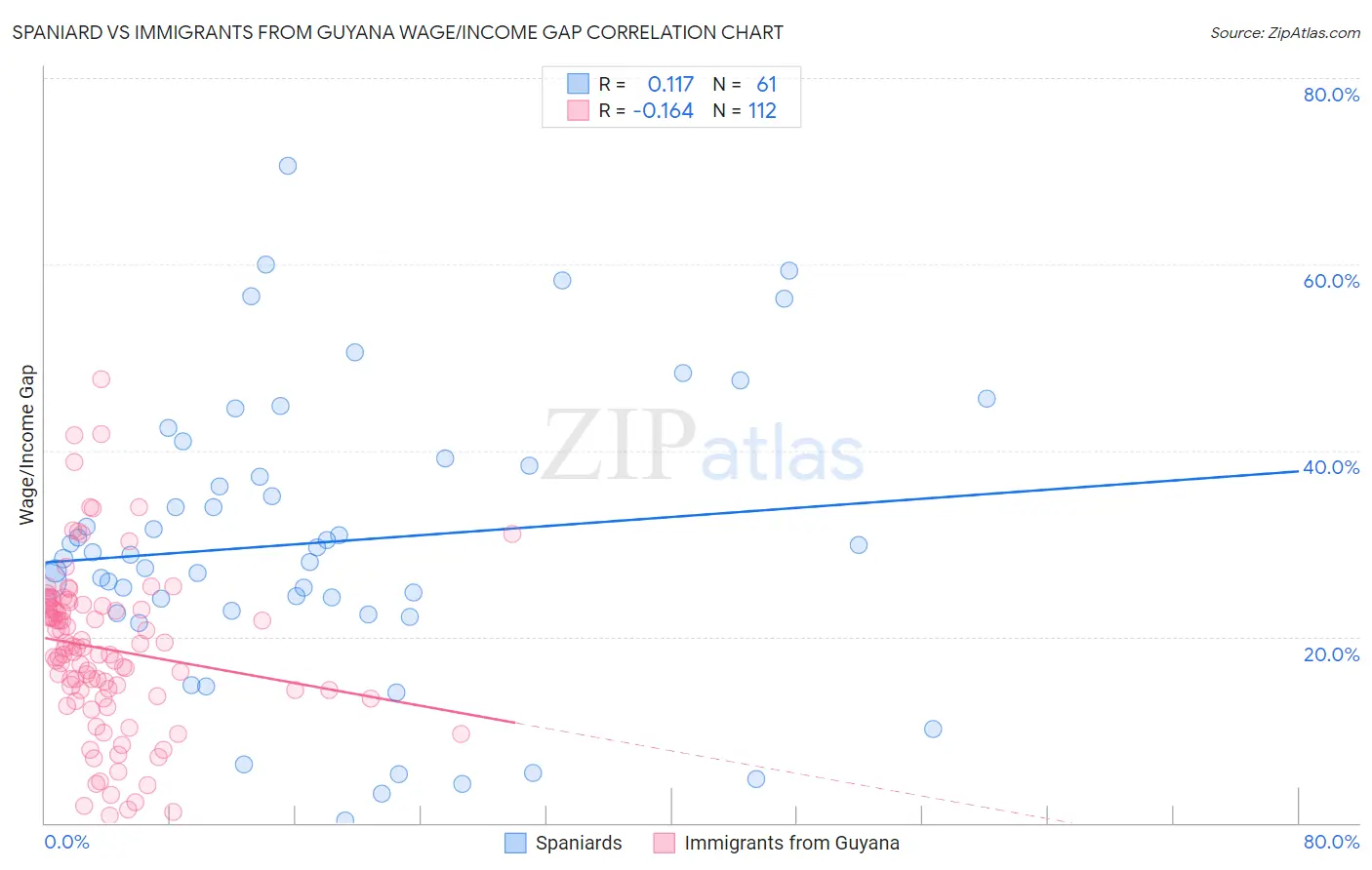 Spaniard vs Immigrants from Guyana Wage/Income Gap
