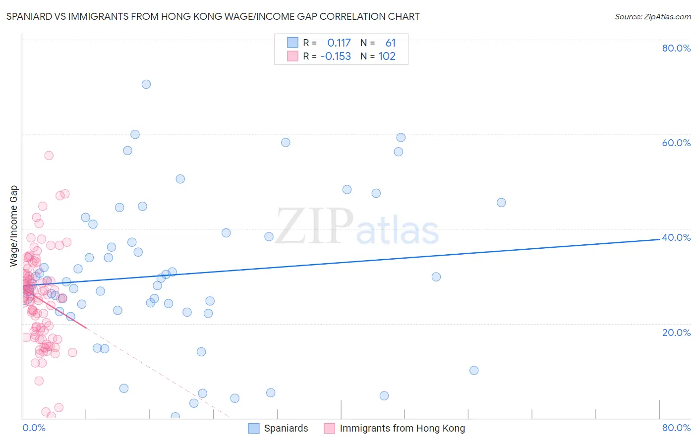 Spaniard vs Immigrants from Hong Kong Wage/Income Gap