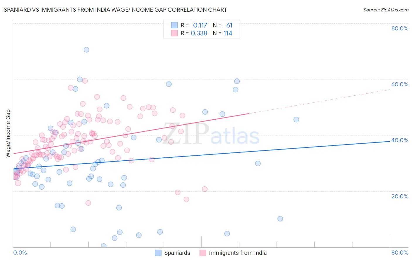 Spaniard vs Immigrants from India Wage/Income Gap