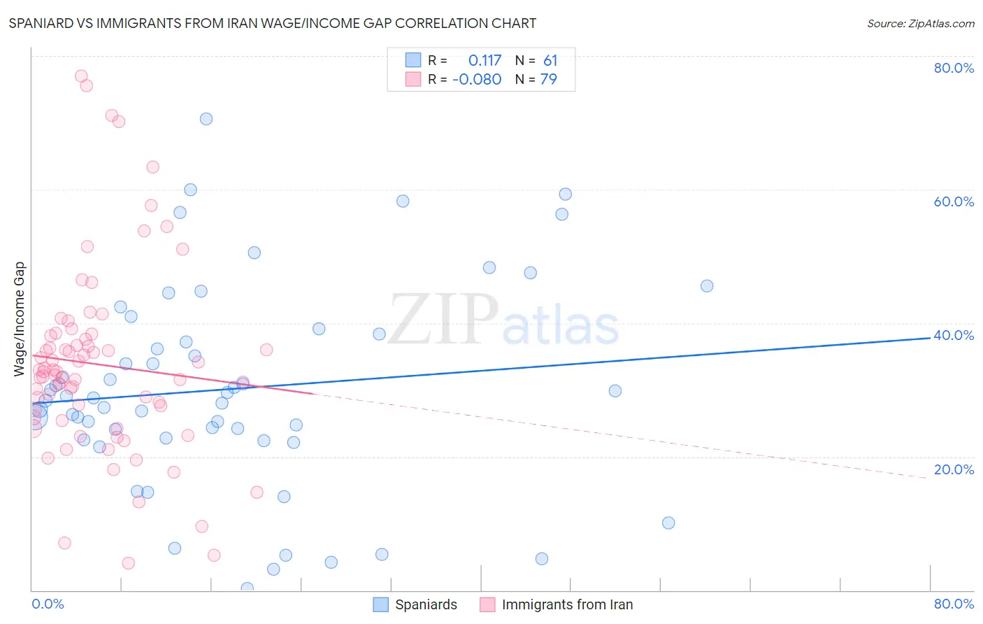 Spaniard vs Immigrants from Iran Wage/Income Gap
