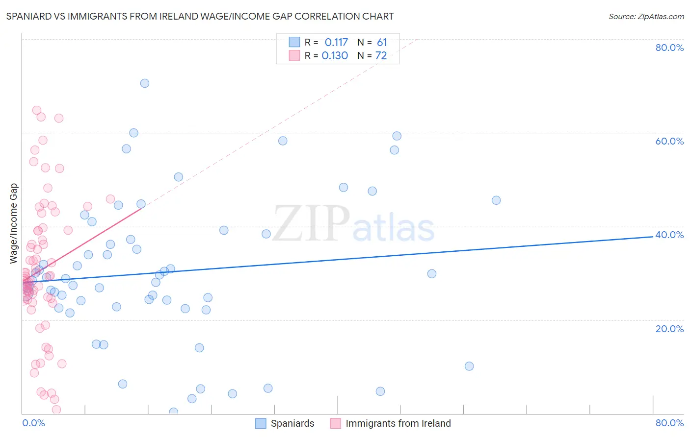 Spaniard vs Immigrants from Ireland Wage/Income Gap